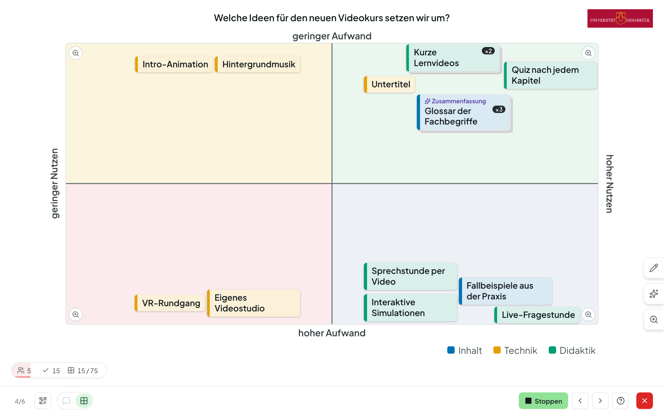 Vier-Felder-Matrix am Beamer mit Karten in drei Kategorien, Stapeln und einer Sammelkarte
