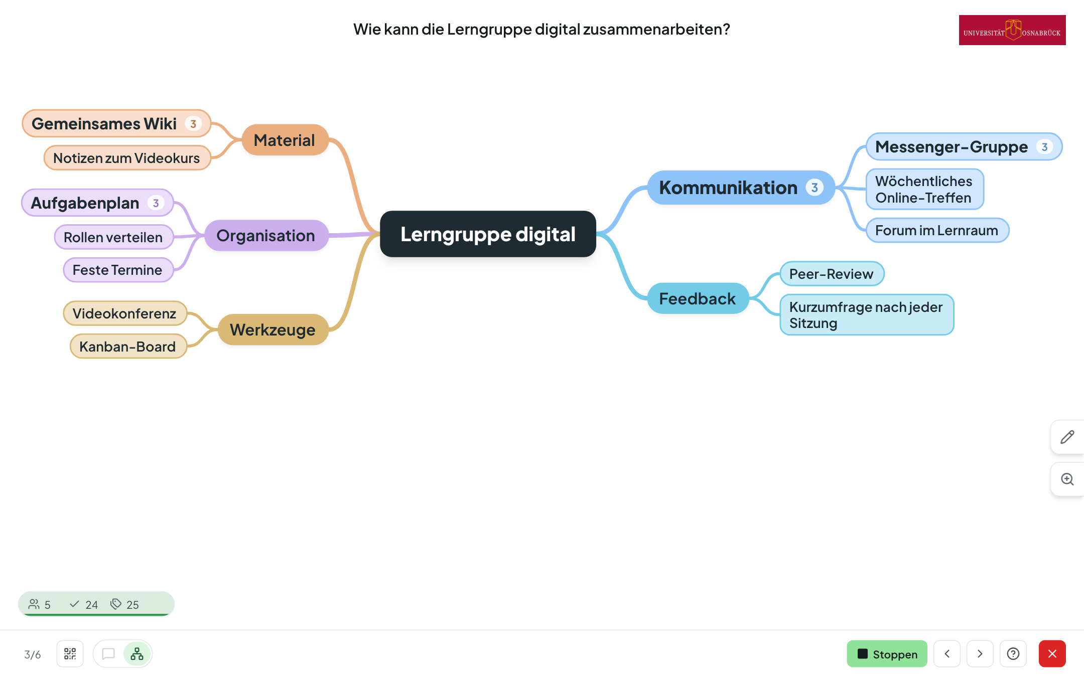 Abstimmbar am Beamer: eine live wachsende Mindmap „Lerngruppe digital“ mit fünf farbigen Ästen