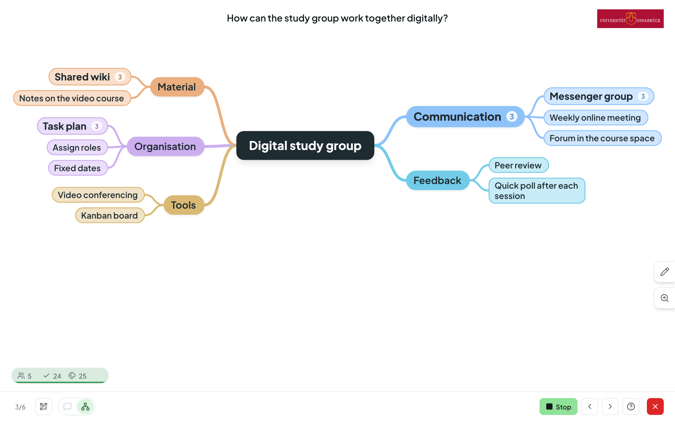 Abstimmbar on the projector: a live-growing mind map “Digital study group” with five coloured branches