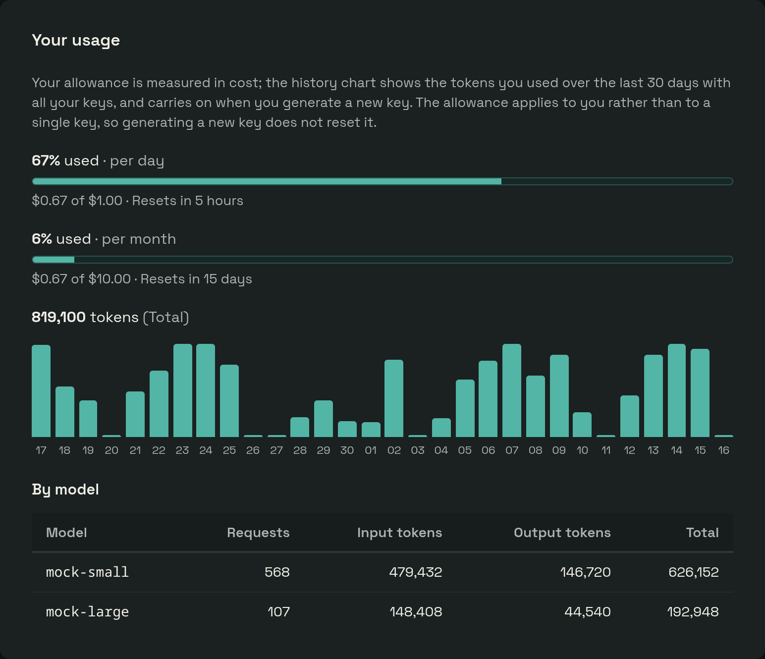 The usage card: a daily and a monthly allowance as percentage bars with the amounts and when they reset, a bar chart of the tokens used on each of the last 30 days, and a table of requests and tokens per model