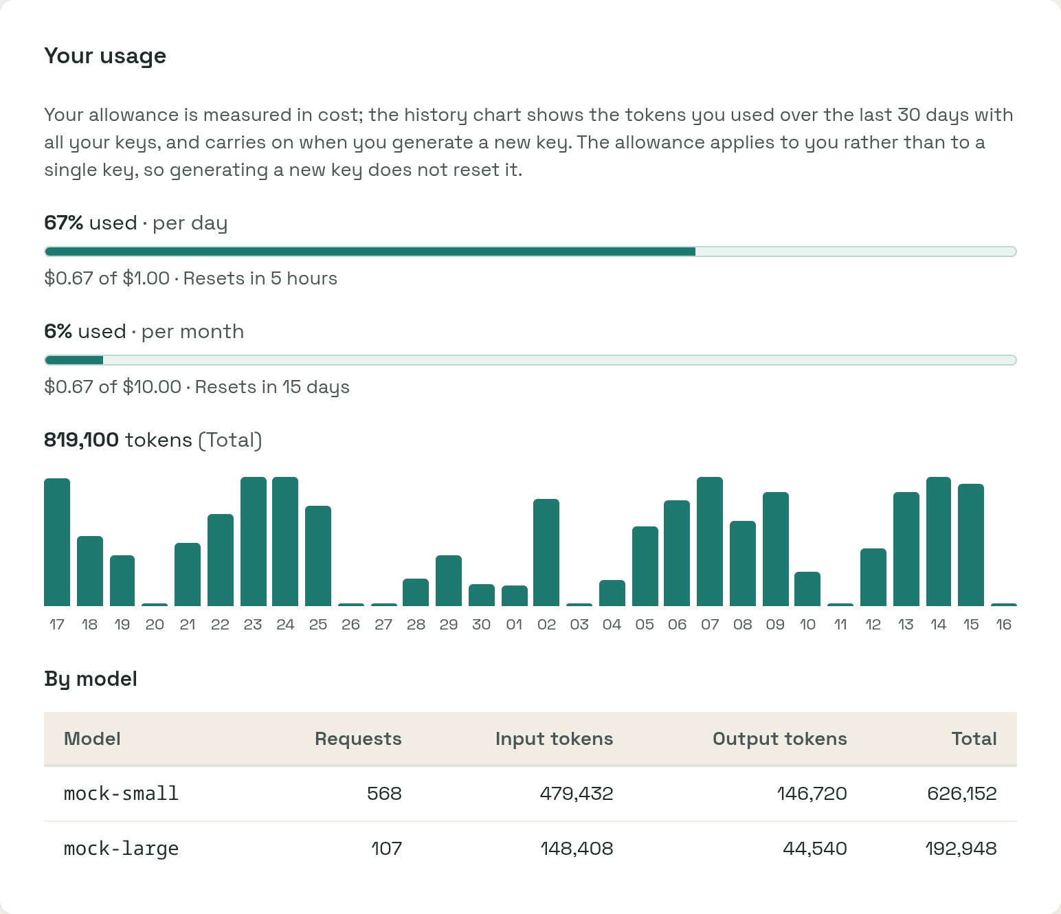 The usage card: a daily and a monthly allowance as percentage bars with the amounts and when they reset, a bar chart of the tokens used on each of the last 30 days, and a table of requests and tokens per model