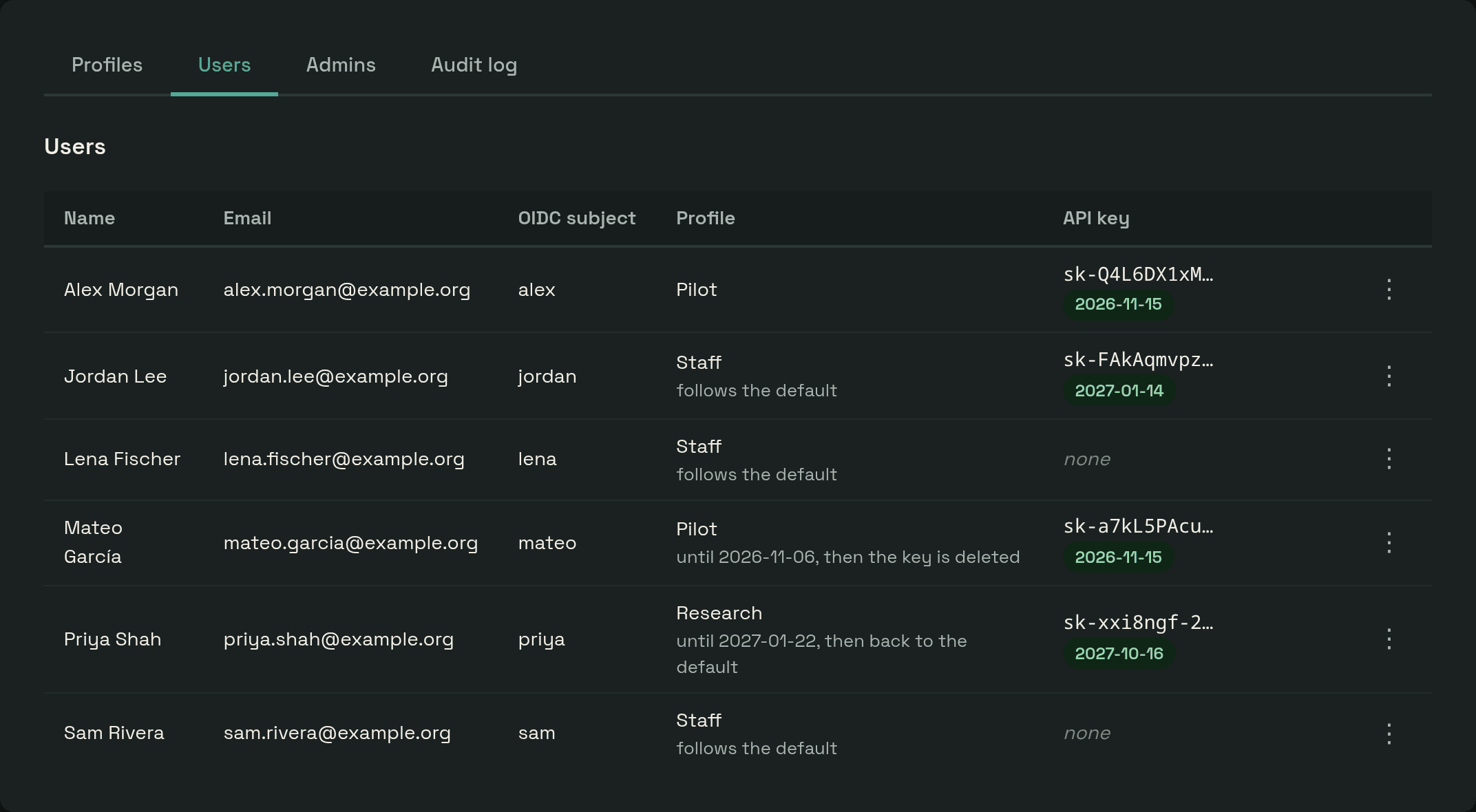 The Users tab: each person's name, email, OIDC subject, profile and key; some follow the default profile, others are assigned one until a date, after which they go back to the default or their key is deleted