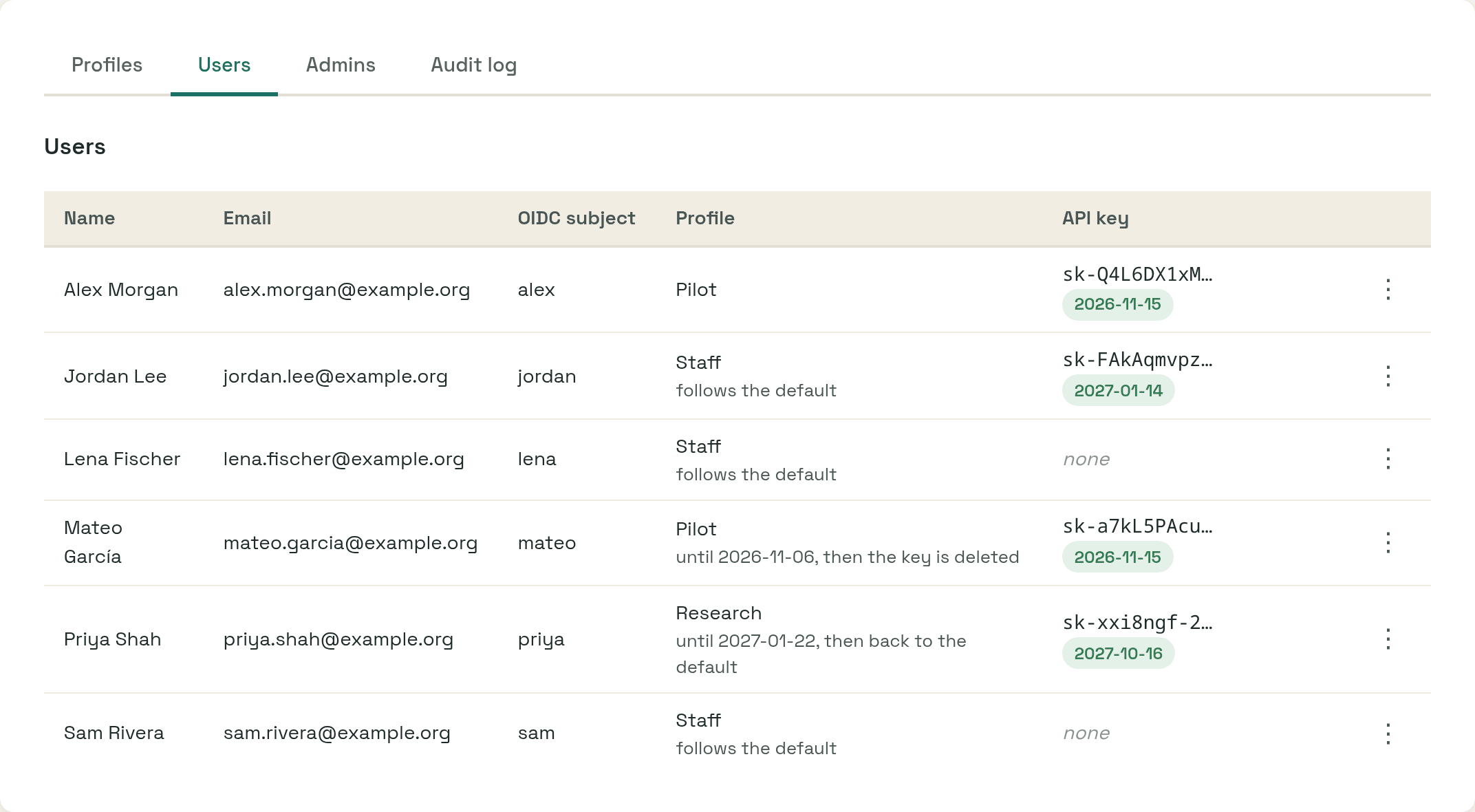 The Users tab: each person's name, email, OIDC subject, profile and key; some follow the default profile, others are assigned one until a date, after which they go back to the default or their key is deleted